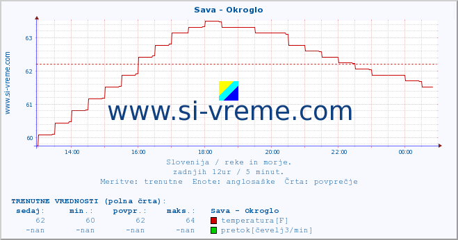 POVPREČJE :: Sava - Okroglo :: temperatura | pretok | višina :: zadnji dan / 5 minut.