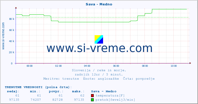 POVPREČJE :: Sava - Medno :: temperatura | pretok | višina :: zadnji dan / 5 minut.