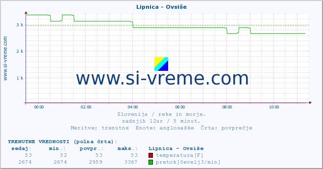 POVPREČJE :: Lipnica - Ovsiše :: temperatura | pretok | višina :: zadnji dan / 5 minut.