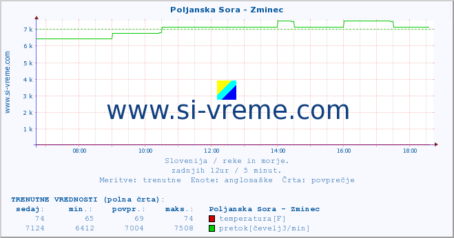 POVPREČJE :: Poljanska Sora - Zminec :: temperatura | pretok | višina :: zadnji dan / 5 minut.