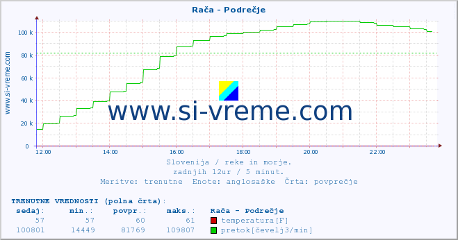 POVPREČJE :: Rača - Podrečje :: temperatura | pretok | višina :: zadnji dan / 5 minut.