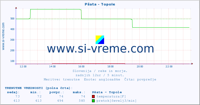 POVPREČJE :: Pšata - Topole :: temperatura | pretok | višina :: zadnji dan / 5 minut.