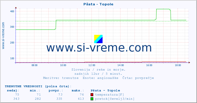 POVPREČJE :: Pšata - Topole :: temperatura | pretok | višina :: zadnji dan / 5 minut.