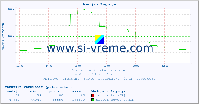 POVPREČJE :: Medija - Zagorje :: temperatura | pretok | višina :: zadnji dan / 5 minut.