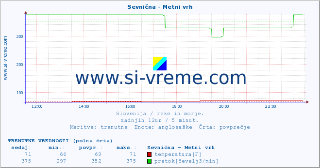 POVPREČJE :: Sevnična - Metni vrh :: temperatura | pretok | višina :: zadnji dan / 5 minut.