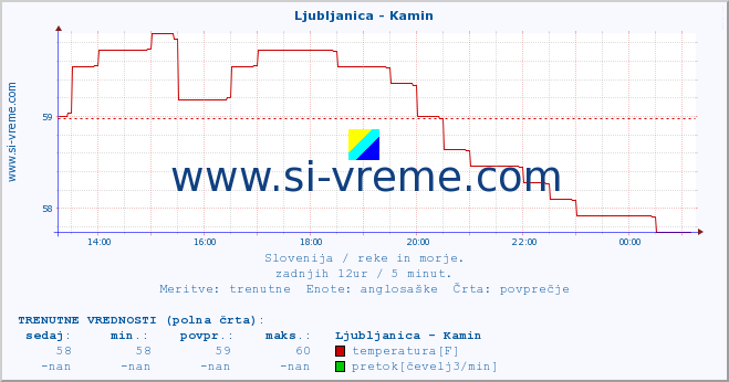 POVPREČJE :: Ljubljanica - Kamin :: temperatura | pretok | višina :: zadnji dan / 5 minut.