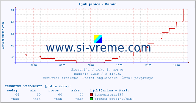 POVPREČJE :: Ljubljanica - Kamin :: temperatura | pretok | višina :: zadnji dan / 5 minut.