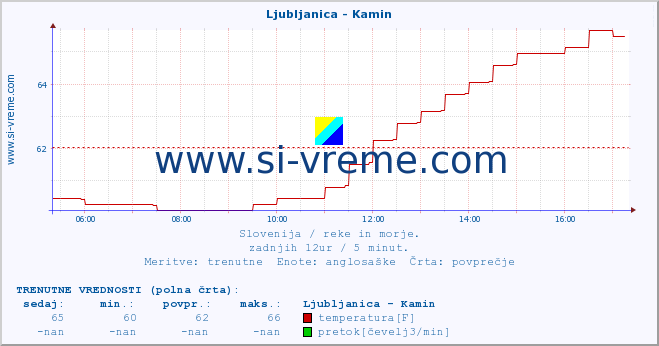 POVPREČJE :: Ljubljanica - Kamin :: temperatura | pretok | višina :: zadnji dan / 5 minut.