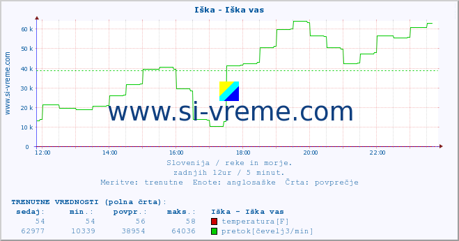 POVPREČJE :: Iška - Iška vas :: temperatura | pretok | višina :: zadnji dan / 5 minut.