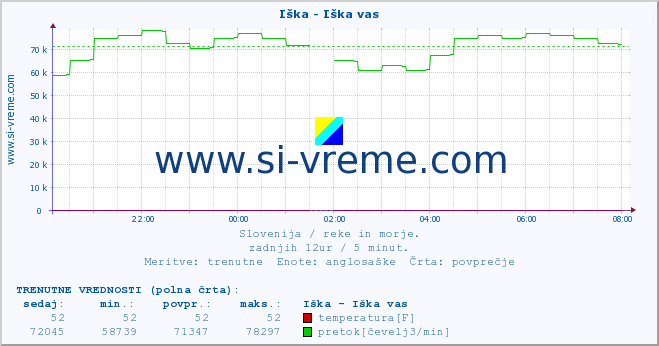 POVPREČJE :: Iška - Iška vas :: temperatura | pretok | višina :: zadnji dan / 5 minut.