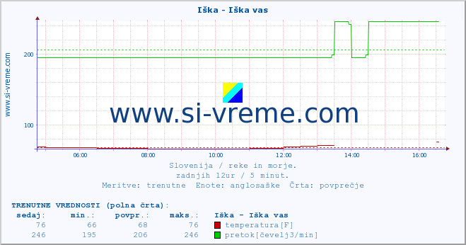 POVPREČJE :: Iška - Iška vas :: temperatura | pretok | višina :: zadnji dan / 5 minut.