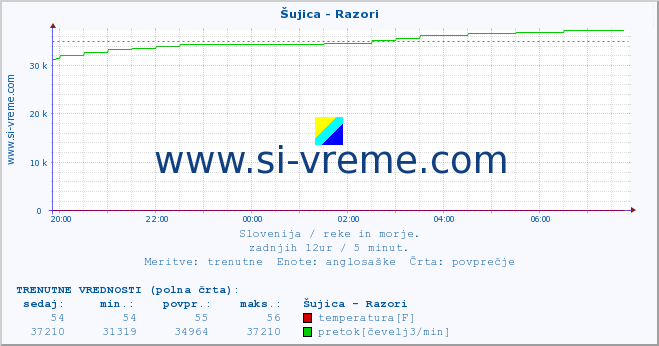 POVPREČJE :: Šujica - Razori :: temperatura | pretok | višina :: zadnji dan / 5 minut.