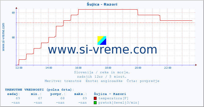 POVPREČJE :: Šujica - Razori :: temperatura | pretok | višina :: zadnji dan / 5 minut.