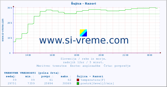 POVPREČJE :: Šujica - Razori :: temperatura | pretok | višina :: zadnji dan / 5 minut.