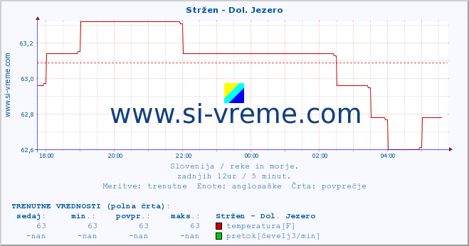 POVPREČJE :: Stržen - Dol. Jezero :: temperatura | pretok | višina :: zadnji dan / 5 minut.