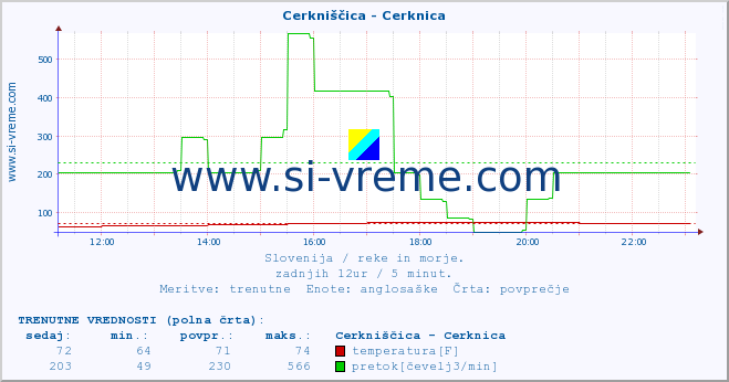 POVPREČJE :: Cerkniščica - Cerknica :: temperatura | pretok | višina :: zadnji dan / 5 minut.