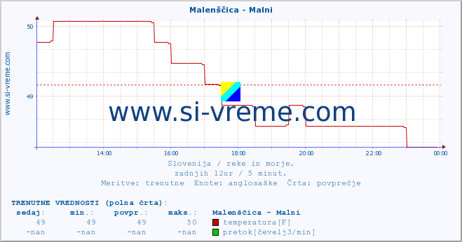 POVPREČJE :: Malenščica - Malni :: temperatura | pretok | višina :: zadnji dan / 5 minut.