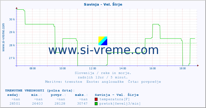 POVPREČJE :: Savinja - Vel. Širje :: temperatura | pretok | višina :: zadnji dan / 5 minut.