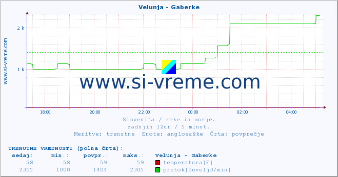 POVPREČJE :: Velunja - Gaberke :: temperatura | pretok | višina :: zadnji dan / 5 minut.