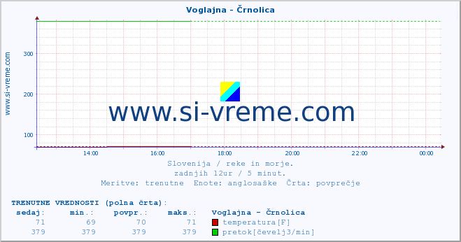 POVPREČJE :: Voglajna - Črnolica :: temperatura | pretok | višina :: zadnji dan / 5 minut.