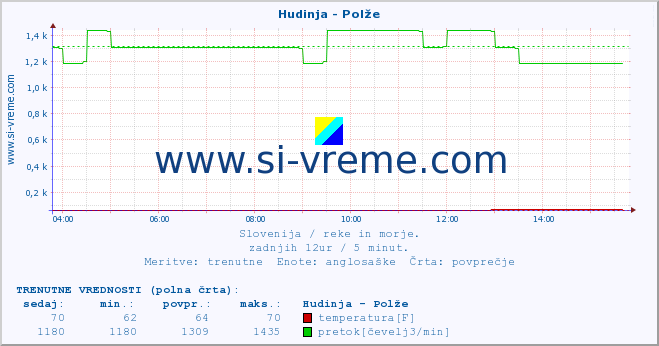 POVPREČJE :: Hudinja - Polže :: temperatura | pretok | višina :: zadnji dan / 5 minut.