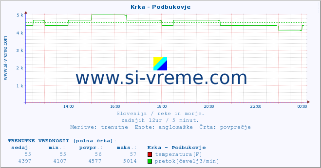 POVPREČJE :: Krka - Podbukovje :: temperatura | pretok | višina :: zadnji dan / 5 minut.