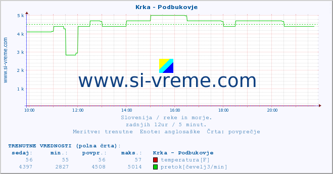 POVPREČJE :: Krka - Podbukovje :: temperatura | pretok | višina :: zadnji dan / 5 minut.