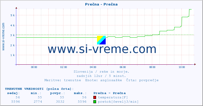 POVPREČJE :: Prečna - Prečna :: temperatura | pretok | višina :: zadnji dan / 5 minut.