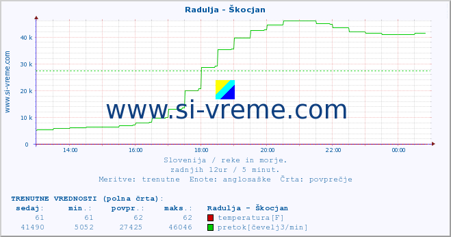 POVPREČJE :: Radulja - Škocjan :: temperatura | pretok | višina :: zadnji dan / 5 minut.