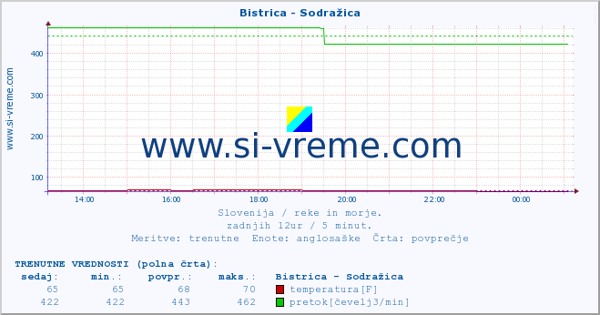 POVPREČJE :: Bistrica - Sodražica :: temperatura | pretok | višina :: zadnji dan / 5 minut.