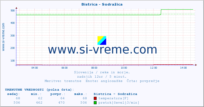 POVPREČJE :: Bistrica - Sodražica :: temperatura | pretok | višina :: zadnji dan / 5 minut.