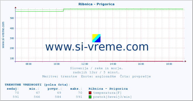 POVPREČJE :: Ribnica - Prigorica :: temperatura | pretok | višina :: zadnji dan / 5 minut.