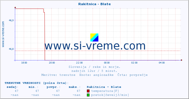 POVPREČJE :: Rakitnica - Blate :: temperatura | pretok | višina :: zadnji dan / 5 minut.