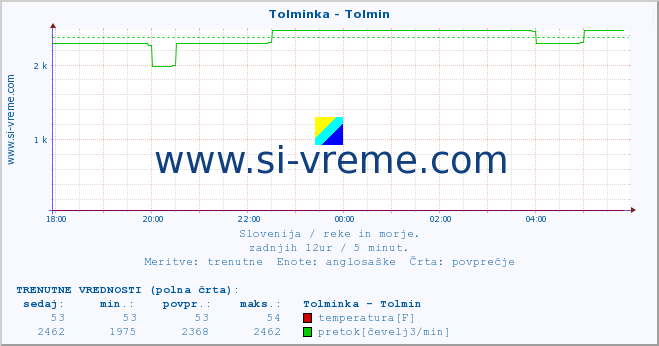 POVPREČJE :: Tolminka - Tolmin :: temperatura | pretok | višina :: zadnji dan / 5 minut.