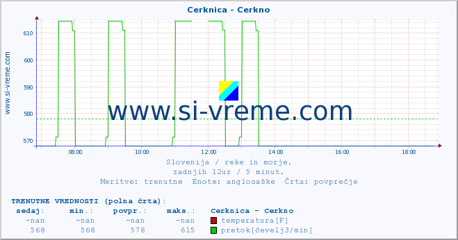 POVPREČJE :: Cerknica - Cerkno :: temperatura | pretok | višina :: zadnji dan / 5 minut.