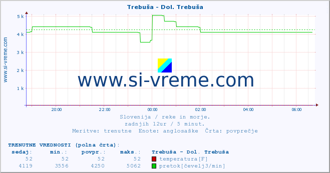 POVPREČJE :: Trebuša - Dol. Trebuša :: temperatura | pretok | višina :: zadnji dan / 5 minut.