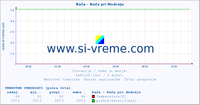 POVPREČJE :: Bača - Bača pri Modreju :: temperatura | pretok | višina :: zadnji dan / 5 minut.