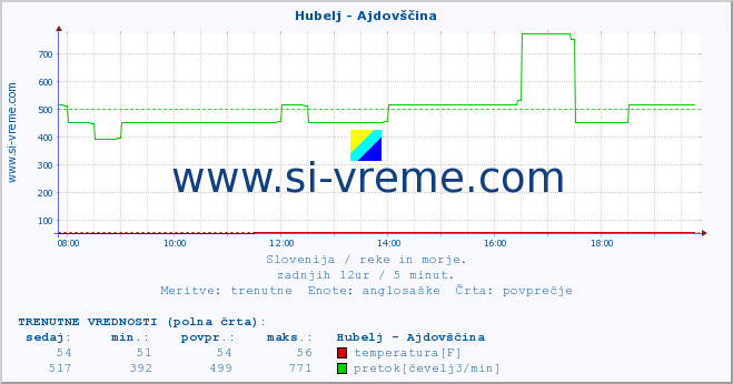 POVPREČJE :: Hubelj - Ajdovščina :: temperatura | pretok | višina :: zadnji dan / 5 minut.