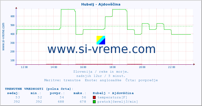 POVPREČJE :: Hubelj - Ajdovščina :: temperatura | pretok | višina :: zadnji dan / 5 minut.