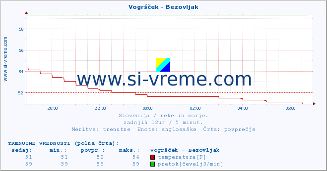 POVPREČJE :: Vogršček - Bezovljak :: temperatura | pretok | višina :: zadnji dan / 5 minut.