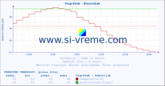 POVPREČJE :: Vogršček - Bezovljak :: temperatura | pretok | višina :: zadnji dan / 5 minut.