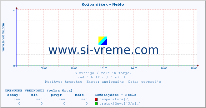 POVPREČJE :: Kožbanjšček - Neblo :: temperatura | pretok | višina :: zadnji dan / 5 minut.