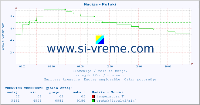 POVPREČJE :: Nadiža - Potoki :: temperatura | pretok | višina :: zadnji dan / 5 minut.