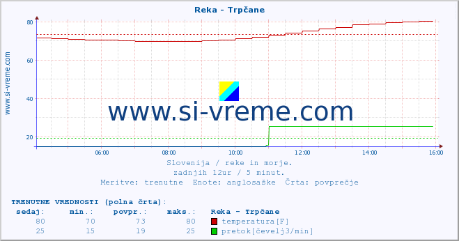 POVPREČJE :: Reka - Trpčane :: temperatura | pretok | višina :: zadnji dan / 5 minut.