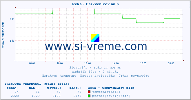 POVPREČJE :: Reka - Cerkvenikov mlin :: temperatura | pretok | višina :: zadnji dan / 5 minut.