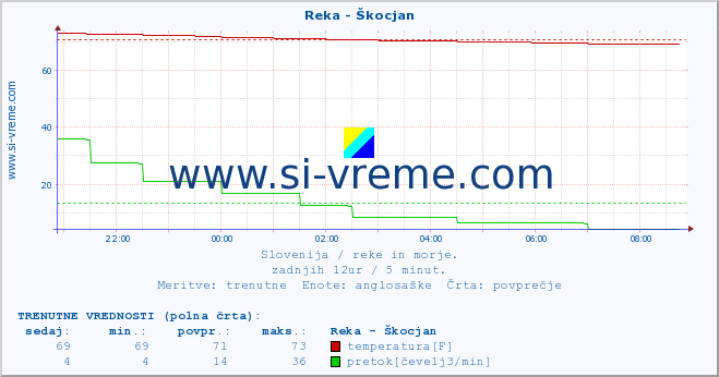 POVPREČJE :: Reka - Škocjan :: temperatura | pretok | višina :: zadnji dan / 5 minut.