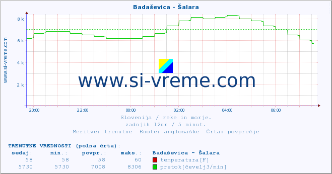 POVPREČJE :: Badaševica - Šalara :: temperatura | pretok | višina :: zadnji dan / 5 minut.