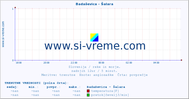 POVPREČJE :: Badaševica - Šalara :: temperatura | pretok | višina :: zadnji dan / 5 minut.