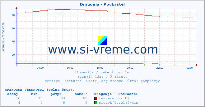 POVPREČJE :: Dragonja - Podkaštel :: temperatura | pretok | višina :: zadnji dan / 5 minut.