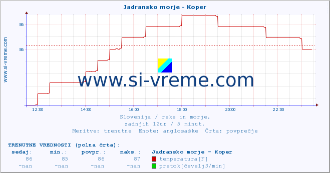 POVPREČJE :: Jadransko morje - Koper :: temperatura | pretok | višina :: zadnji dan / 5 minut.